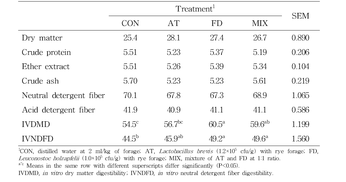 Effects of microbial additives on chemical compositions and in vitro digestibility of rye silage ensiled for 50 d (%, DM)