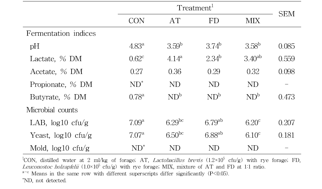 Effects of microbial additives on fermentation indices and microbial counts of rye silage ensiled for 50 d