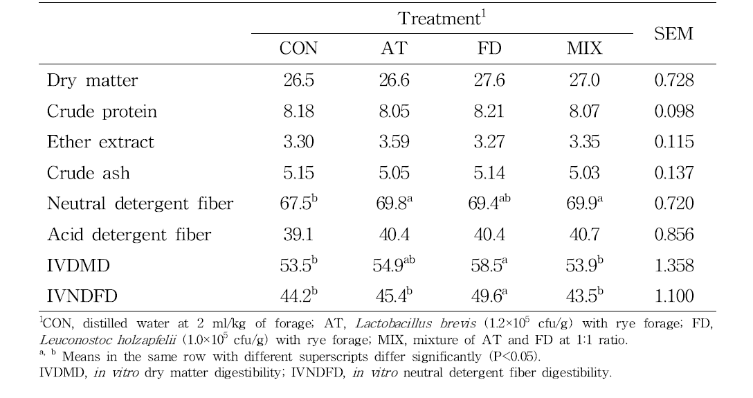 Effects of microbial additives on chemical compositions and in vitro digestibility of rye silage ensiled for 100 d (%, DM)