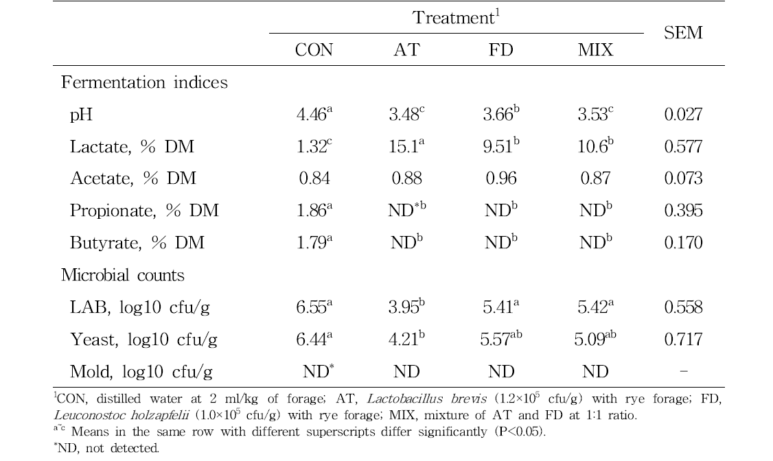 Effects of microbial additives on fermentation indices and microbial counts of rye silage ensiled for 100 d