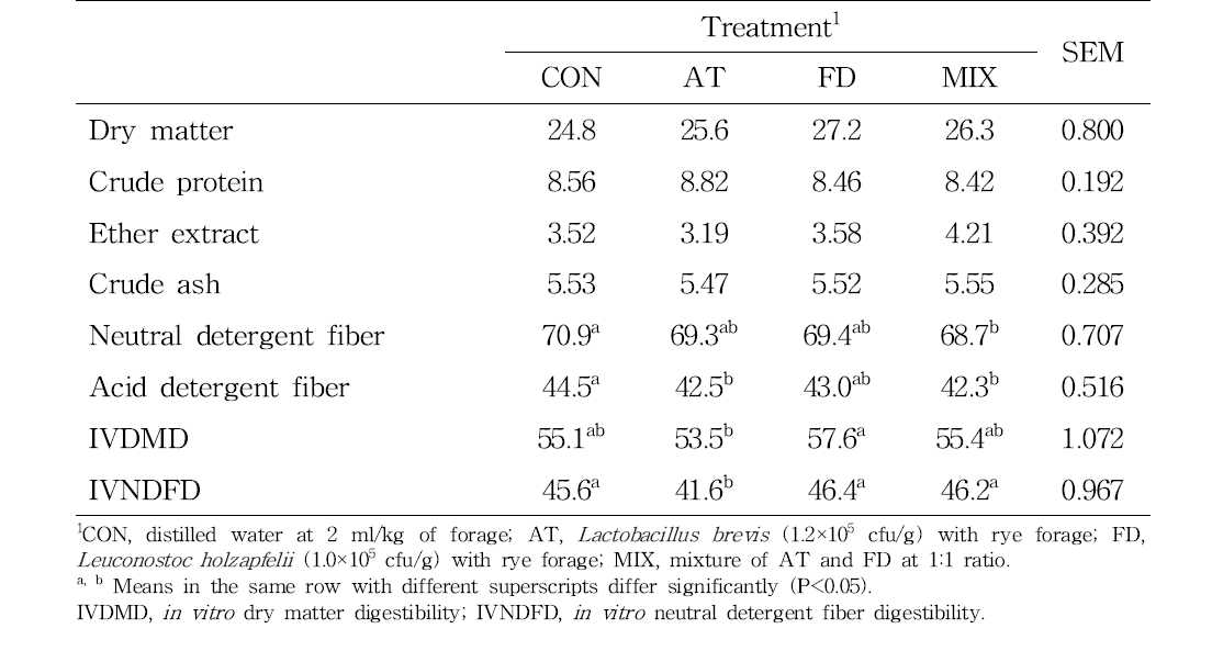 Effects of microbial additives on chemical compositions and in vitro digestibility of rye silage ensiled for 150 d (%, DM)