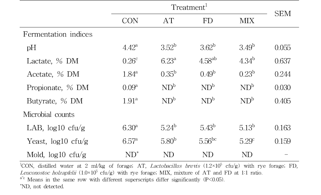 Effects of microbial additives on fermentation indices and microbial counts of rye silage ensiled for 150 d