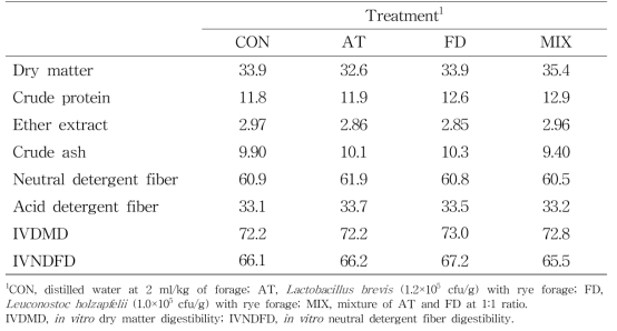 Chemical compositions and in vitro digestibility of fresh rye harvested at 10 days after heading stage (%, DM)