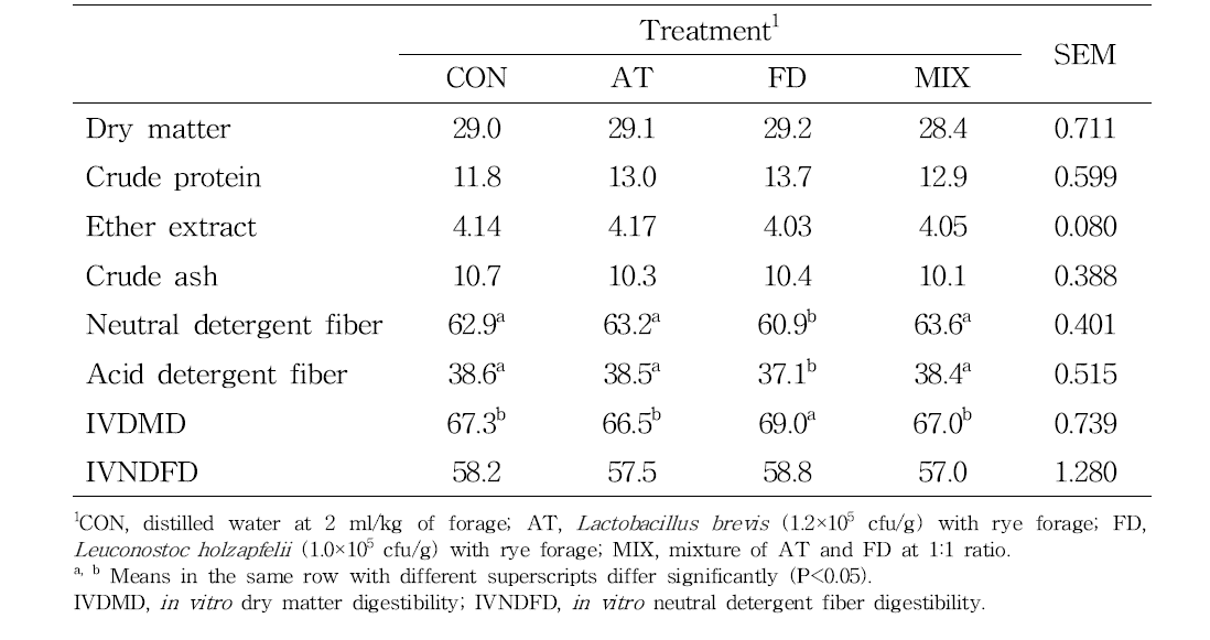 Effects of microbial additives on chemical compositions and in vitro digestibility of rye silage harvested at 10 days after heading stage (%, DM)