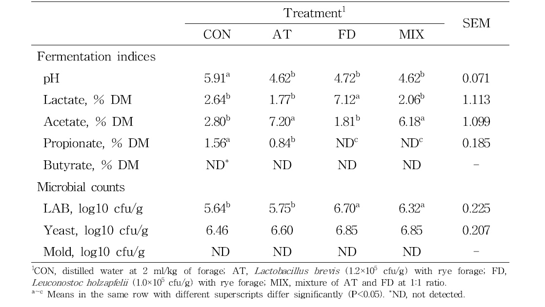 Effects of microbial additives on fermentation indices and microbial counts of rye silage harvested at 10 days after heading stage