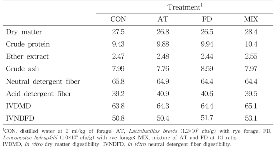 Chemical compositions and in vitro digestibility of fresh rye harvested at 20 days after heading stage (%, DM)