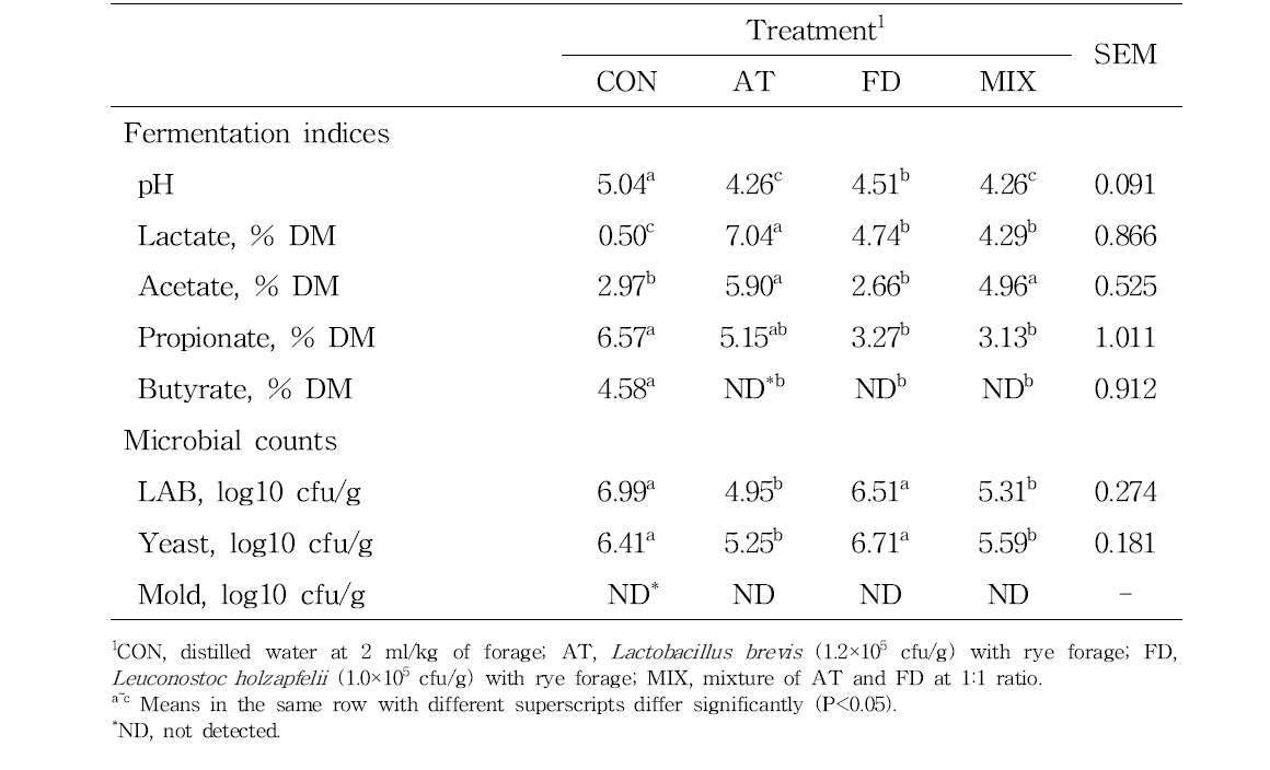 Effects of microbial additives on fermentation indices and microbial counts of rye silage harvested at 20 days after heading stage