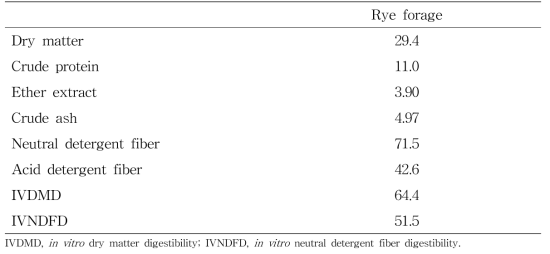 Chemical compositions and in vitro digestibility of rye forage before ensiling (%, DM)