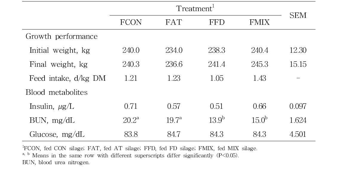 Growth performance and blood metabolites of Hanwoo during growth period depending on different inoculated rye silage