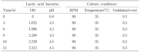 The change of lactic acid bacteria count of medium incubated for 12 h, and its culture conditions