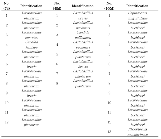 List of identification of microbes in rye silage by MALDI-TOF (7, 48 and 100 days after fermentation)