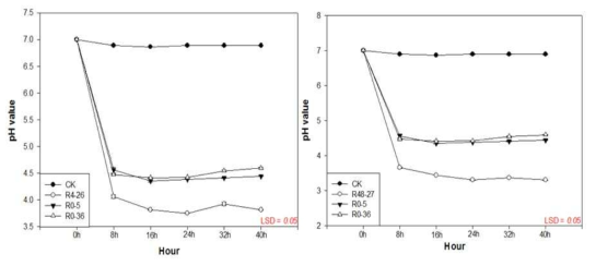 pH change ability of microbes, which are selected at the first screening