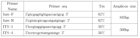 List and information of primers for mycotoxin gene detection and ITS