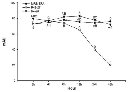 Ethyl ferulate (EFA) quantitation by high performance liquid chromatography analysis for the selected isolate