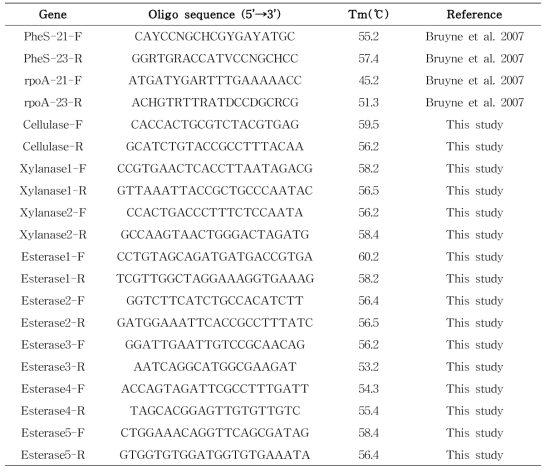 List of qRT-PCR primer to validate gene expression