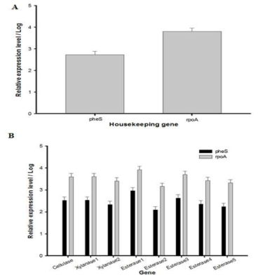 Expression level of antifungal and fiber degradability genes. A: antifungal genes, B: fiber degradability genes