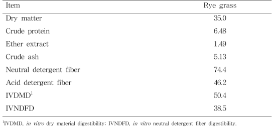 Chemical compositions and in vitro digestibility of fresh rye (DM, %)