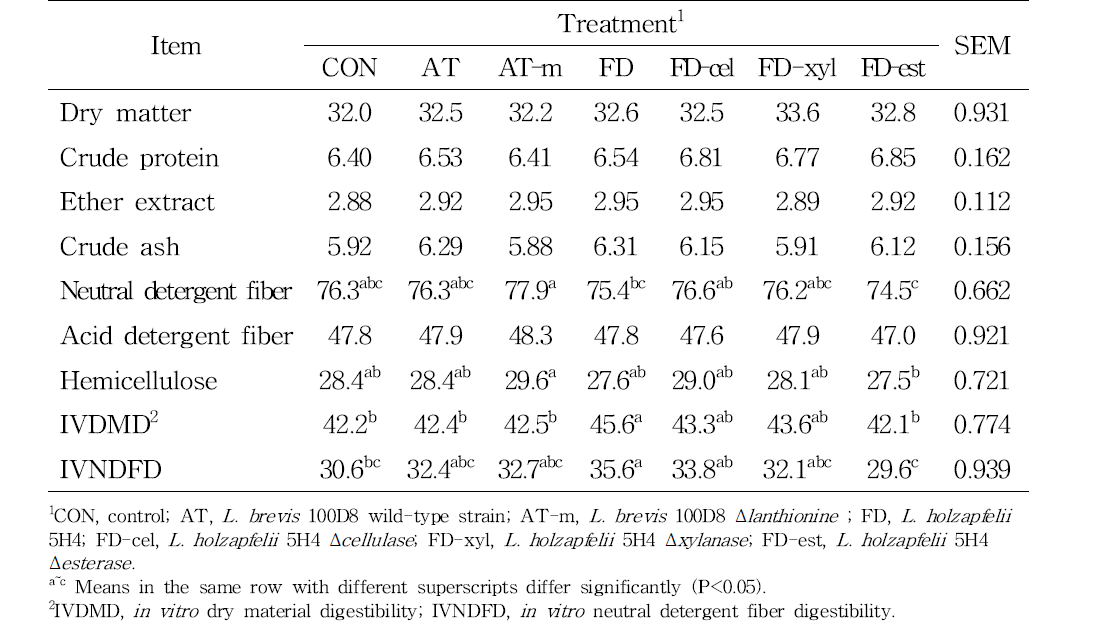 Chemical compositions and in vitro digestibility of rye silage ensiled for 90 d (%, DM)