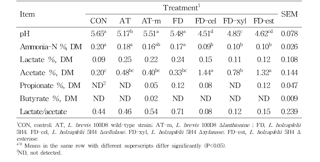 Fermentation characteristics of rye silage ensiled for 90 d