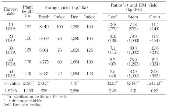 The growth characteristics and yields on different harvest stage of rye