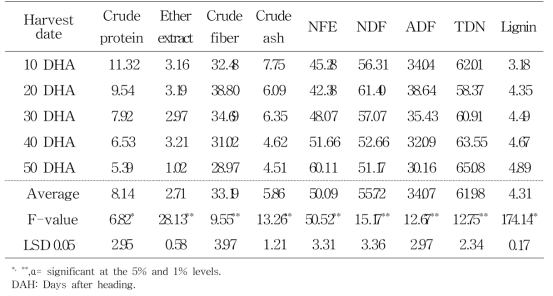 Chemical compositions on different harvest stage of rye (whole crop)