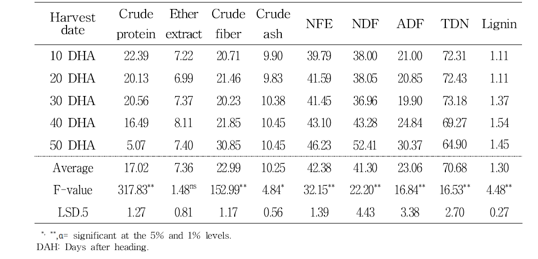 Chemical compositions on different harvest stage of rye (leaves)