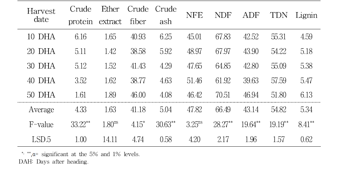 Chemical compositions on different harvest stage of rye (culm)