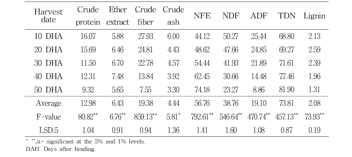 Chemical compositions on different harvest stage of rye (spike)