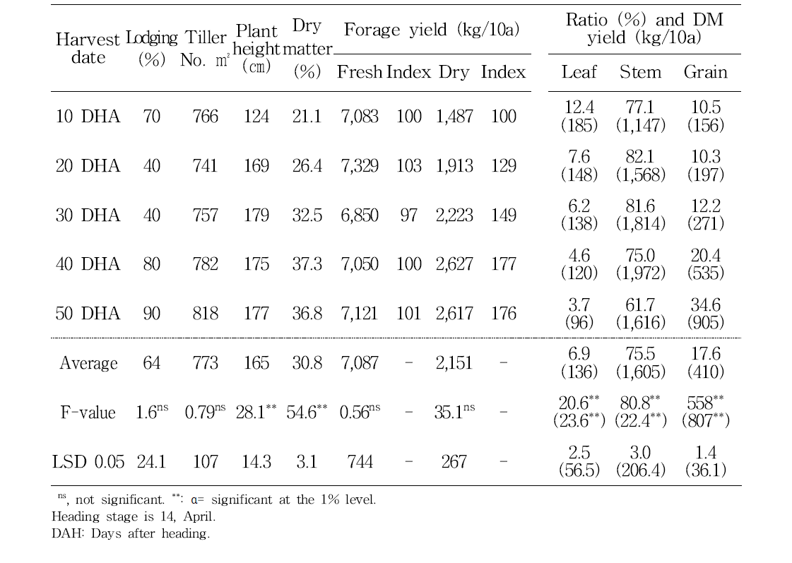 The growth characteristics and yields on different harvest stage of rye