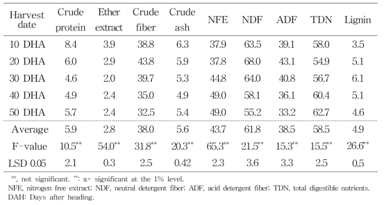 Chemical compositions on different harvest stage of rye (whole crop)