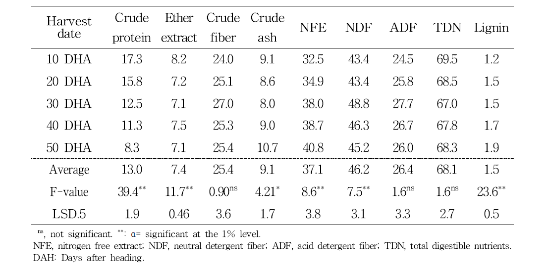 Chemical compositions on different harvest stage of rye (leaves)