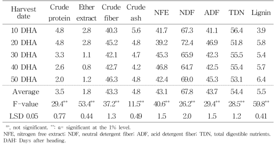 Chemical compositions on different harvest stage of rye (culm)