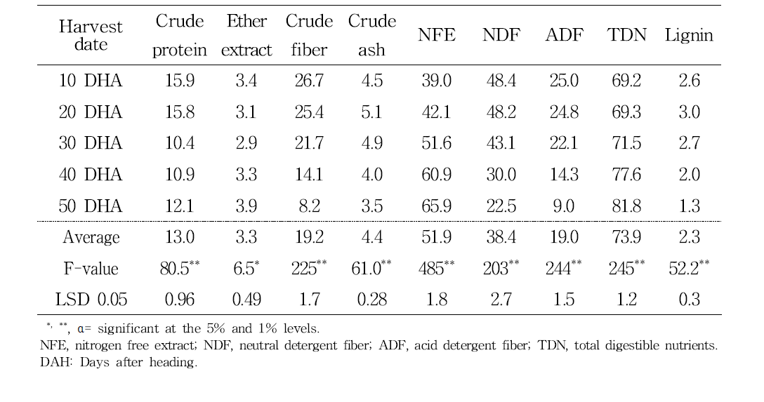 Chemical compositions on different harvest stage of rye (spike)