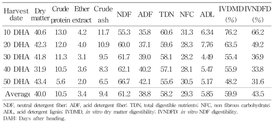 The change of chemical compositions on different harvest stage of rye silage