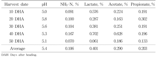 The fermentation characteristics on different harvest stage of rye silage