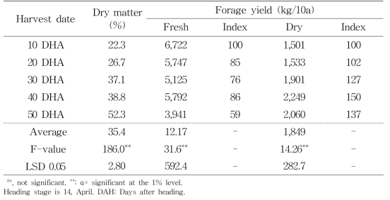 The growth characteristics and yields on different harvest stage of rye