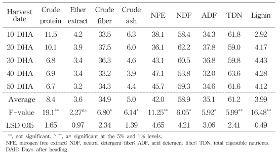 Chemical compositions on different harvest stage of rye (whole crop)