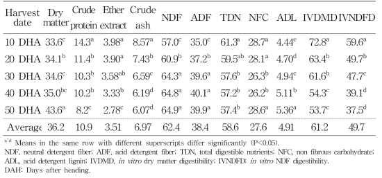 The change of chemical compositions on different harvest stage of rye silage (%)