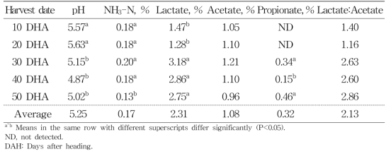 The fermentation characteristics on different harvest stage of rye silage