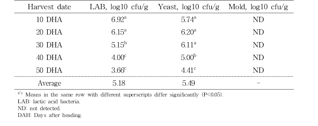 The change of microbial counts on different harvest stage of rye silage