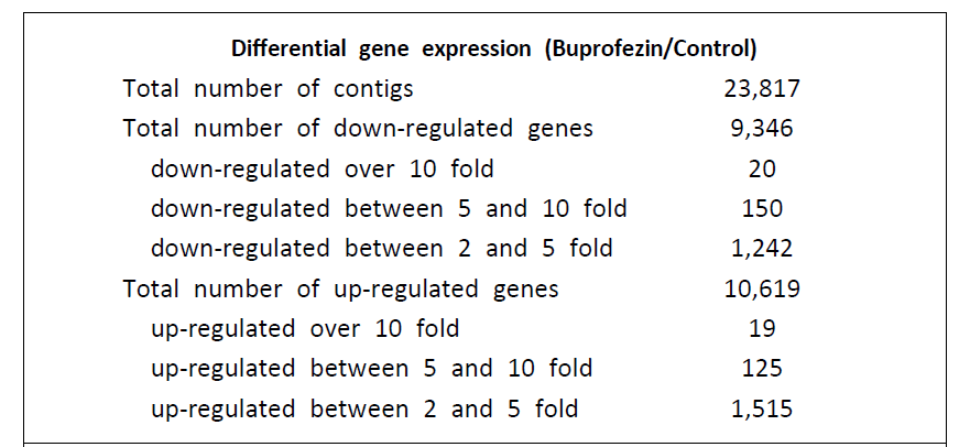 Buprofezine 처리 특이적인 유전자 발현량 변화를 보이는 cDNA 시퀀스의 분포