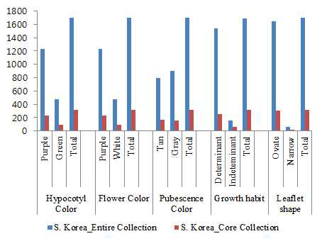 재배종의 농업형질별 한국 모집단과 한국 핵심집단 비교