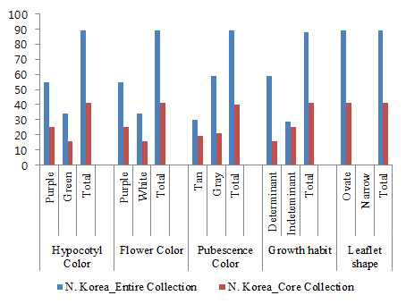 재배종의 농업형질별 북한 모집단과 북한 핵심집단 비교