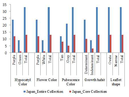 재배종의 농업형질별 일본 모집단과 일본 핵심집단 비교