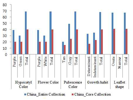 재배종의 농업형질별 중국 모집단과 중국 핵심집단 비교