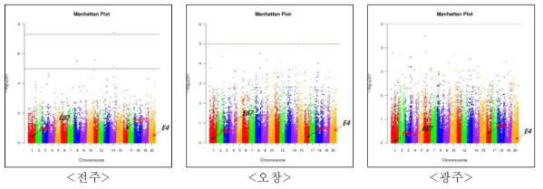야생종 콩 핵심집단-V2(2016년)에서의 개화일수에 대한 Manhattan plots. 그림내의 화살표는 기보고된 개화유전자를 나타내고 있음. E1 유전자좌는 콩 염색체 6번에 위치하고 있으나, 본 결과에서 해당 유전자좌 부위의 SNP는 검출되지 않았음(GWAS분석을 하는데있어 하디-바인베르크 평형 검정 등으로 인해 Filtering 되어서 검출되지 않은 것으로 추측됨). E4 유전자좌는 콩 염색체 20번, E6 유전자좌는 콩 염색체 1번, E8 유전자좌는 콩 염색체 4번, E9 유전자좌는 콩 염색체 16번에 위치함