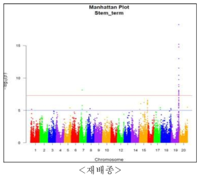 1차년도(2015년) 재배종 콩 핵심집단-V1에서의 콩 신육형에 대한 Manhattan plots