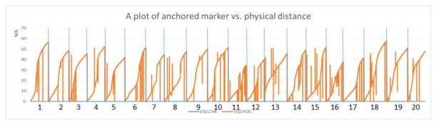 A plot of anchored marker (x axis) vs. physical distance (y axis) in the IT182932 genome sequence. Anchored markers are those located on the genetic map of the Williams 82K x IT182932 population used to assemble scaffolds into IT182932 pseudomolecules. Physical distances are those of pseudomolecules in Williams 82 reference genome Wm82.a2