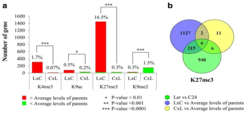 애기장대 생태종 Ler과 C24의 잡종 종자에서 히스톤 변화의 비교 및 분석(Zhu et al, 2017)