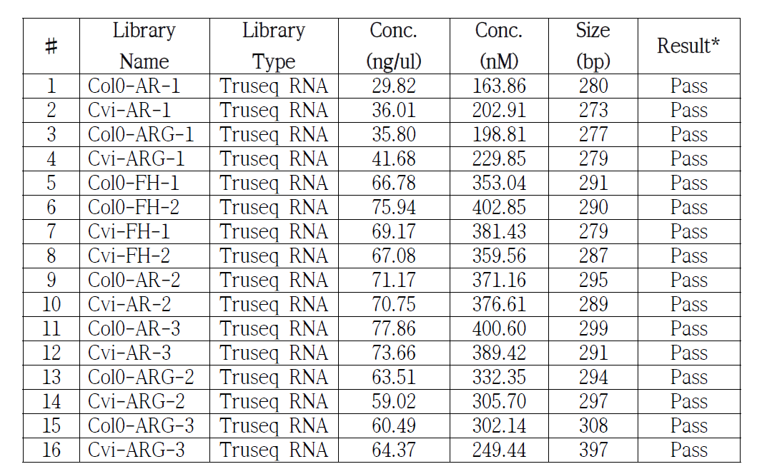 RNA-seq을 위하여 제조 준비된 cDNA quality check